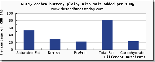 chart to show highest saturated fat in cashews per 100g